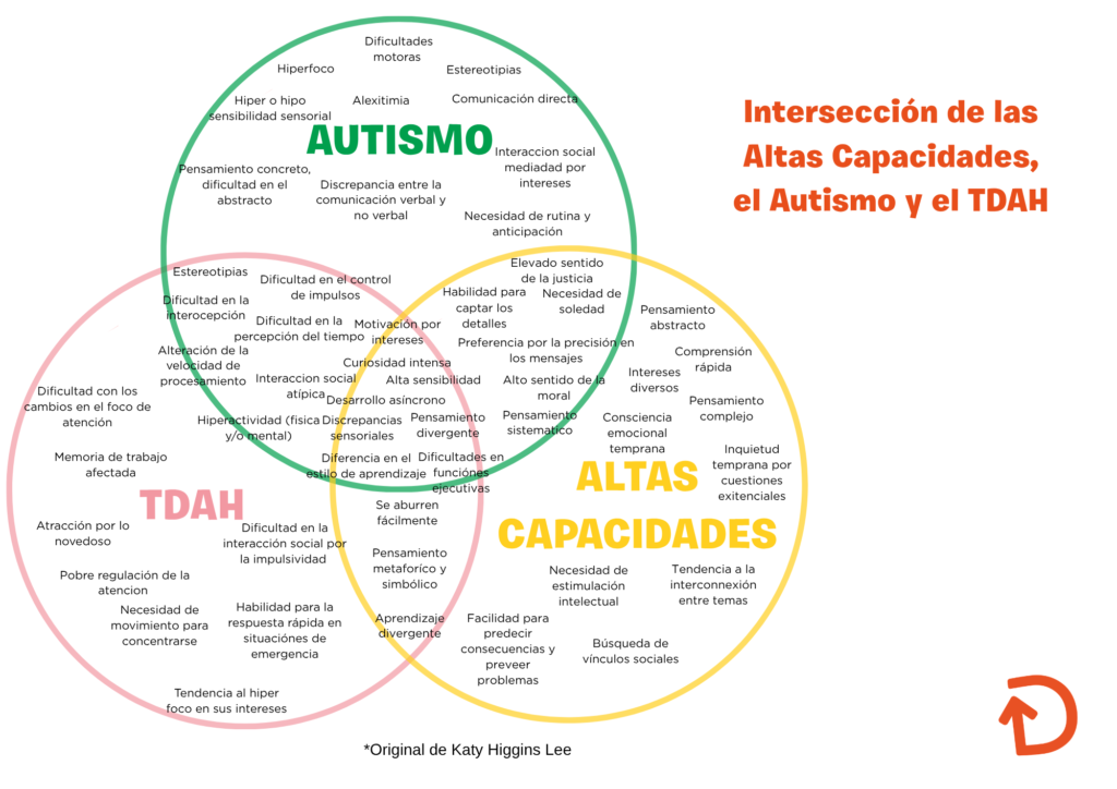 Diagrama de Venn sobre la doble excepcionalidad en TEA, AACC y TDAH